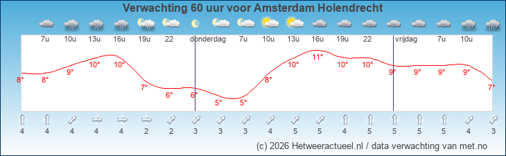 Korte termijn verwachting Amsterdam Holendrecht