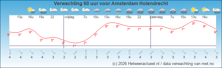 Korte termijn verwachting Amsterdam Holendrecht