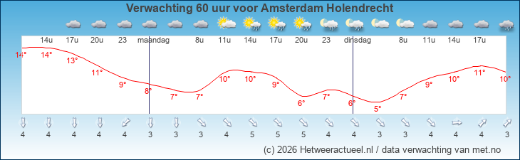 Korte termijn verwachting Amsterdam Holendrecht