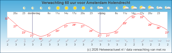 Korte termijn verwachting Amsterdam Holendrecht