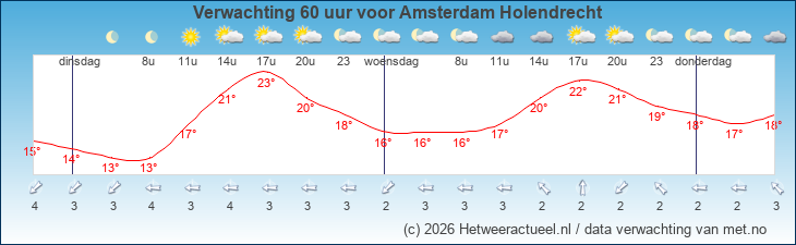 Korte termijn verwachting Amsterdam Holendrecht