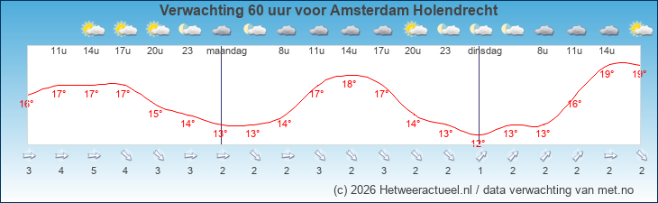 Korte termijn verwachting Amsterdam Holendrecht