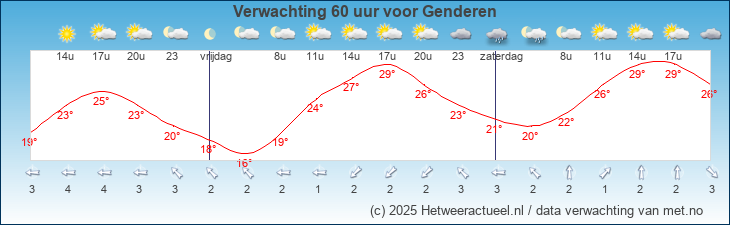 Korte termijn verwachting Genderen