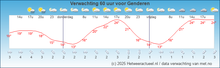 Korte termijn verwachting Genderen