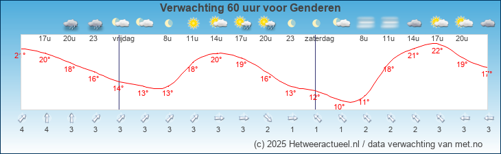 Korte termijn verwachting Genderen