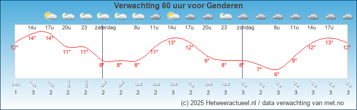 Korte termijn verwachting Genderen