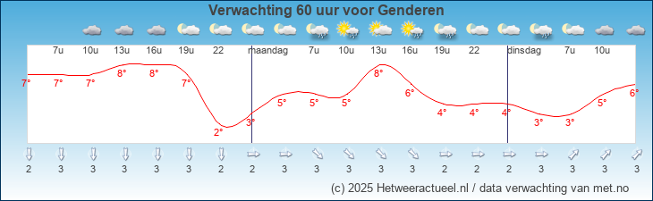 Korte termijn verwachting Genderen