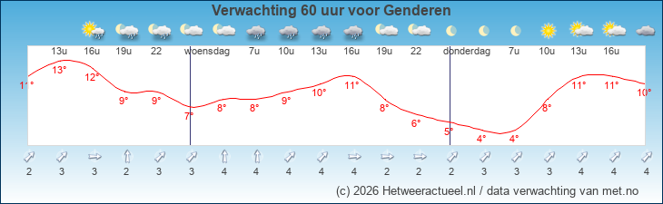Korte termijn verwachting Genderen