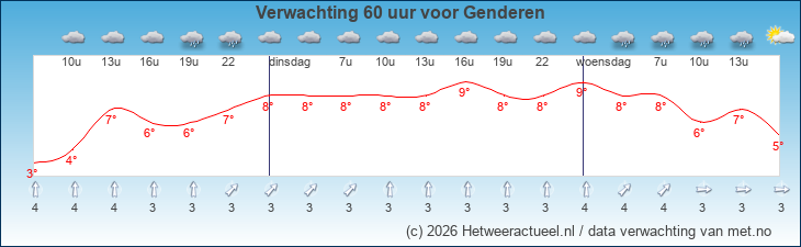 Korte termijn verwachting Genderen