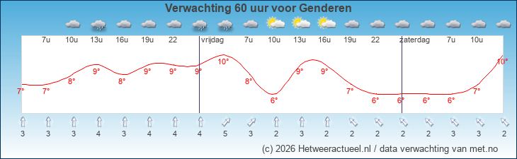 Korte termijn verwachting Genderen
