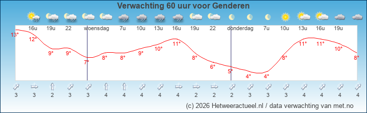 Korte termijn verwachting Genderen