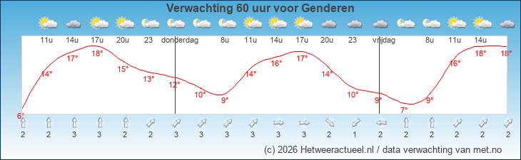 Korte termijn verwachting Genderen