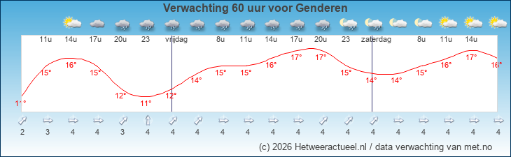 Korte termijn verwachting Genderen