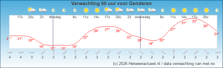 Korte termijn verwachting Genderen