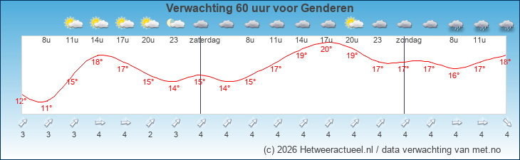 Korte termijn verwachting Genderen