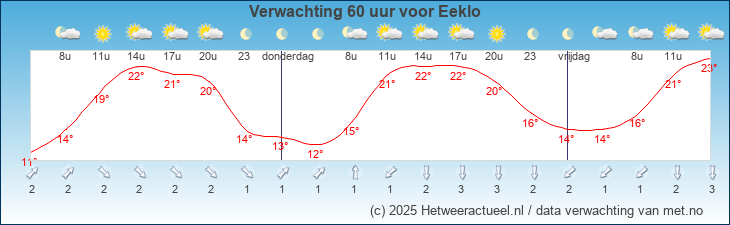 Korte termijn verwachting Eeklo