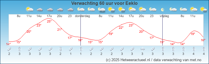 Korte termijn verwachting Eeklo