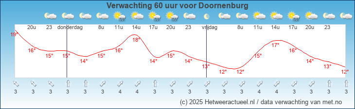 Korte termijn verwachting Doornenburg