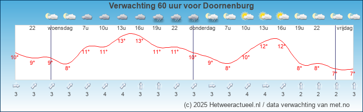Korte termijn verwachting Doornenburg