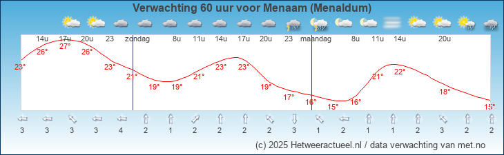 Korte termijn verwachting Menaam (Menaldum)