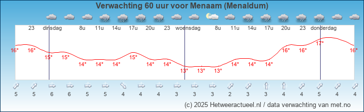 Korte termijn verwachting Menaam (Menaldum)
