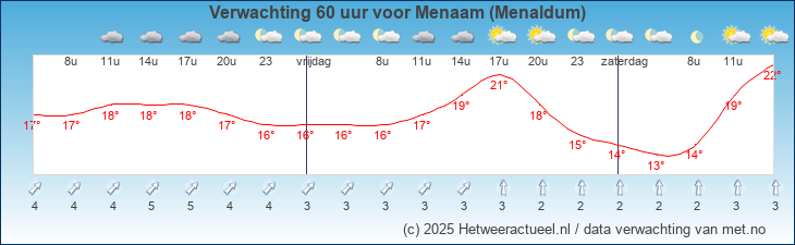 Korte termijn verwachting Menaam (Menaldum)