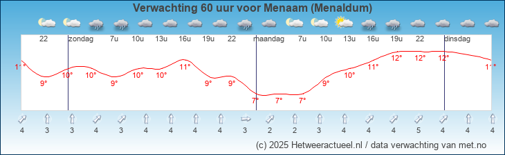 Korte termijn verwachting Menaam (Menaldum)