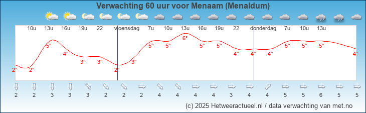 Korte termijn verwachting Menaam (Menaldum)