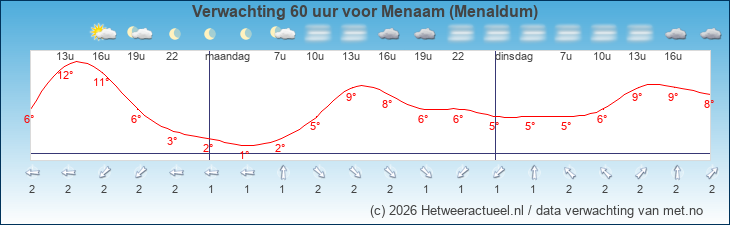 Korte termijn verwachting Menaam (Menaldum)