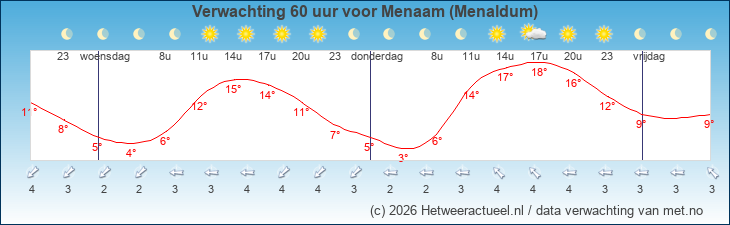 Korte termijn verwachting Menaam (Menaldum)