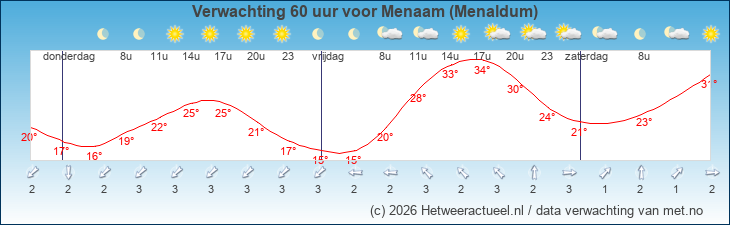 Korte termijn verwachting Menaam (Menaldum)