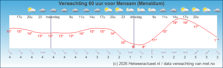 Korte termijn verwachting Menaam (Menaldum)
