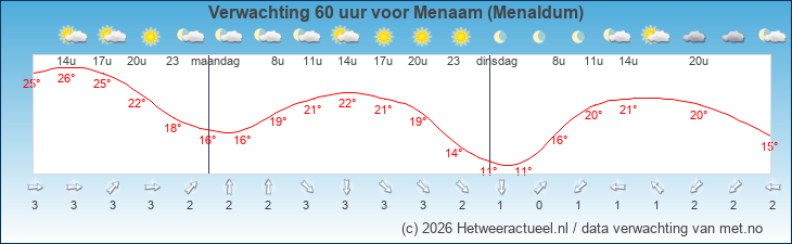 Korte termijn verwachting Menaam (Menaldum)