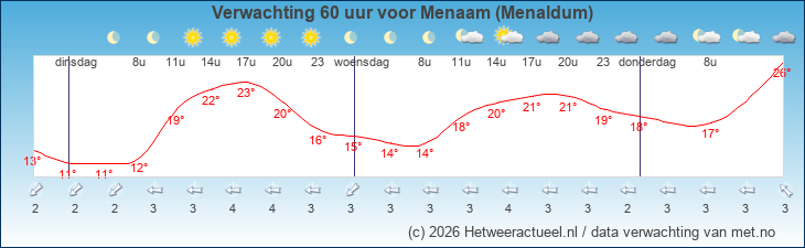 Korte termijn verwachting Menaam (Menaldum)