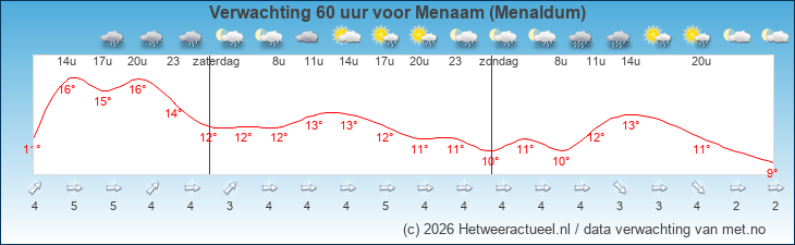Korte termijn verwachting Menaam (Menaldum)