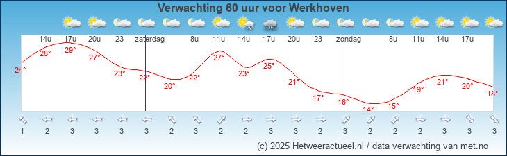 Korte termijn verwachting Werkhoven