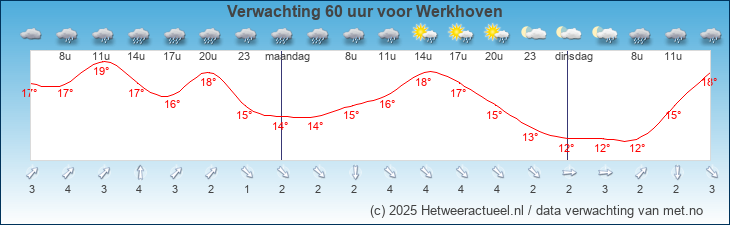 Korte termijn verwachting Werkhoven
