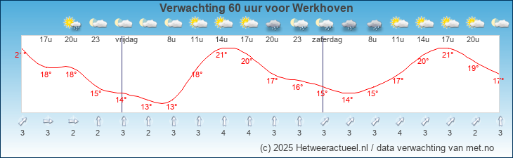 Korte termijn verwachting Werkhoven