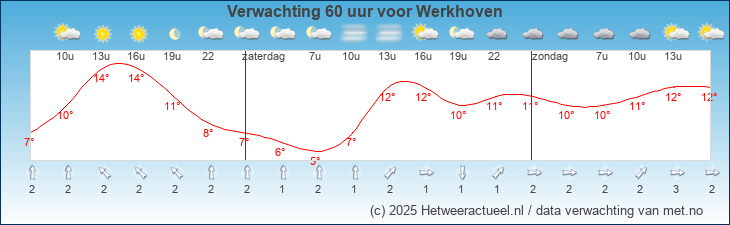 Korte termijn verwachting Werkhoven