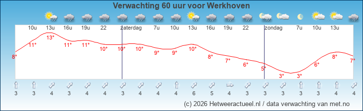 Korte termijn verwachting Werkhoven
