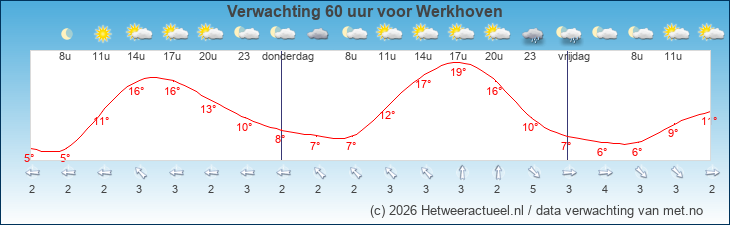 Korte termijn verwachting Werkhoven