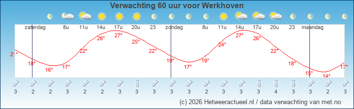 Korte termijn verwachting Werkhoven