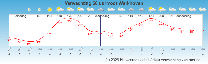 Korte termijn verwachting Werkhoven