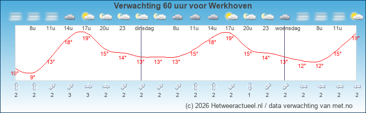 Korte termijn verwachting Werkhoven