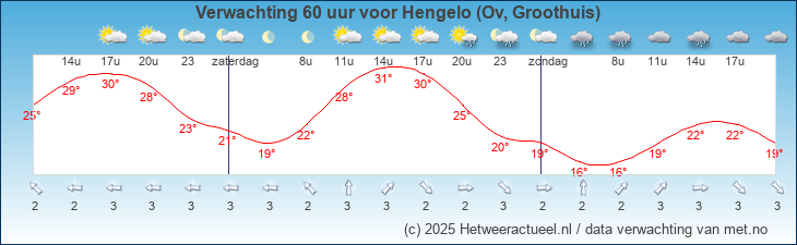 Korte termijn verwachting Hengelo (Ov, Groothuis)