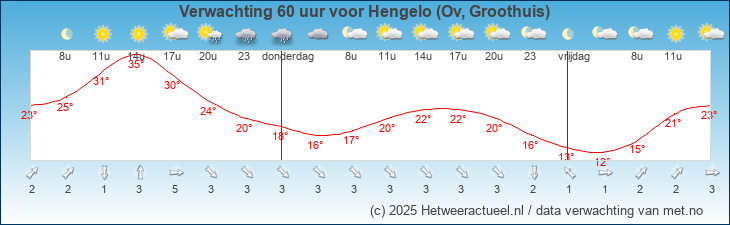 Korte termijn verwachting Hengelo (Ov, Groothuis)