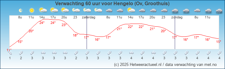 Korte termijn verwachting Hengelo (Ov, Groothuis)