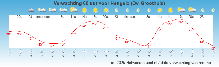 Korte termijn verwachting Hengelo (Ov, Groothuis)