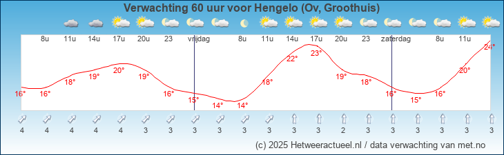 Korte termijn verwachting Hengelo (Ov, Groothuis)