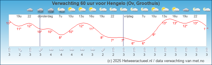 Korte termijn verwachting Hengelo (Ov, Groothuis)